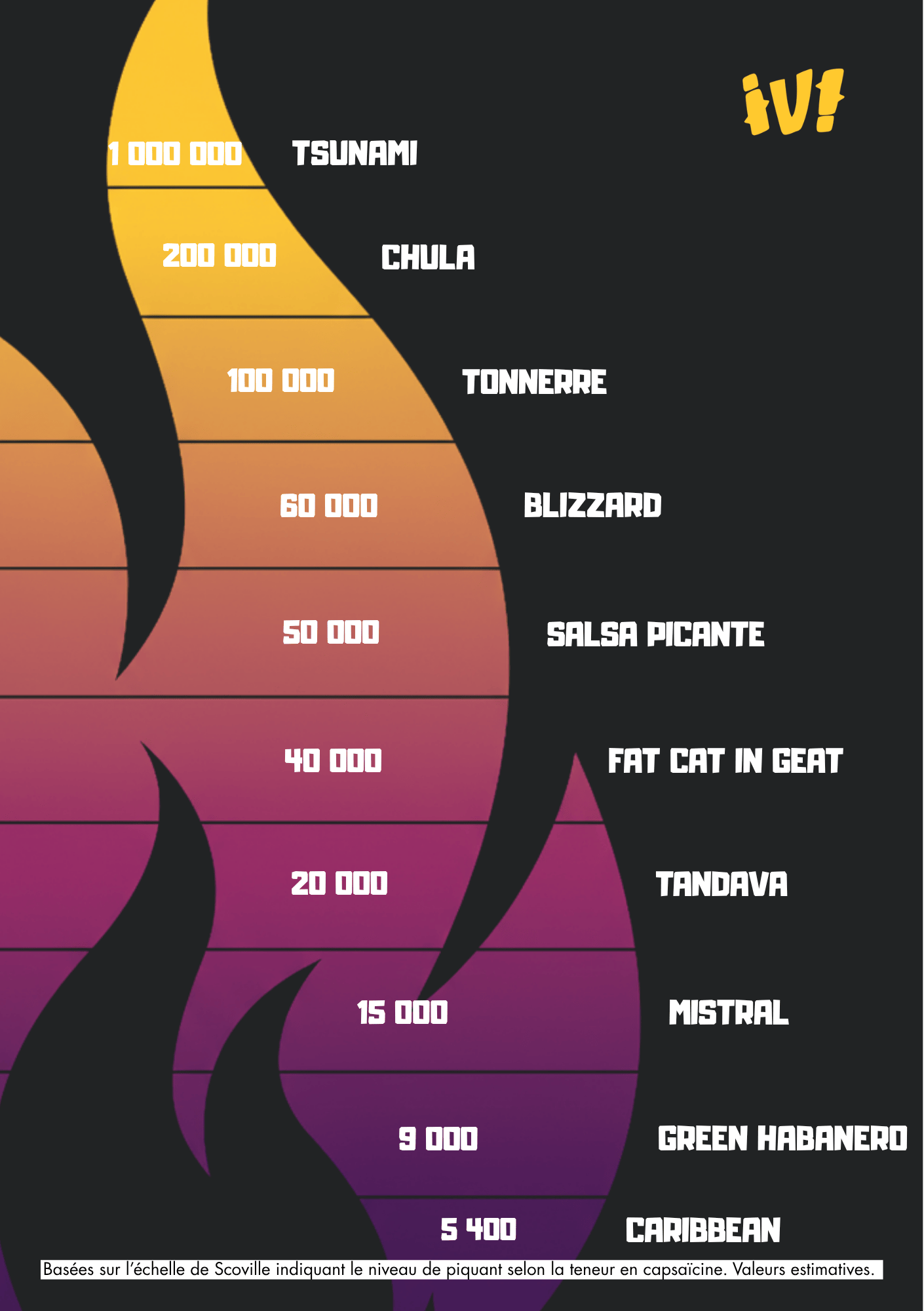 Mur de Sauces ¡Vamos! — Échelle de Scoville